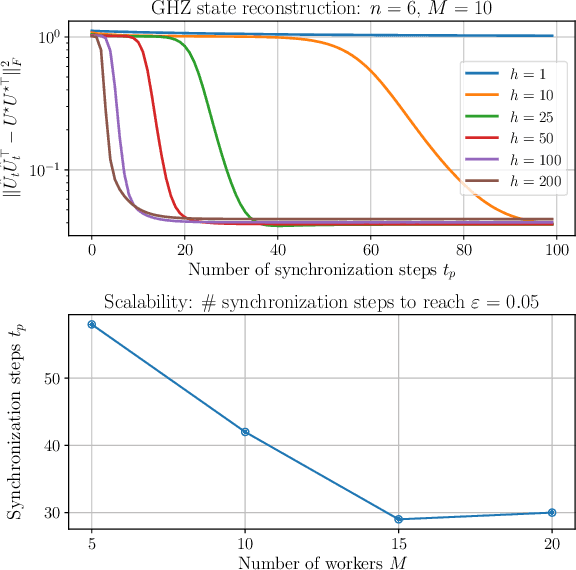 Figure 1 for Local Stochastic Factored Gradient Descent for Distributed Quantum State Tomography