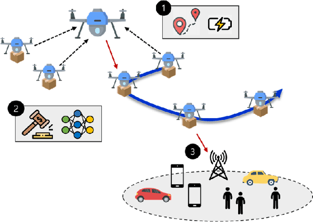 Figure 3 for Neural Myerson Auction for Truthful and Energy-Efficient Autonomous Aerial Data Delivery