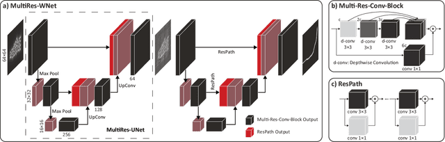 Figure 3 for Predicting Mechanically Driven Full-Field Quantities of Interest with Deep Learning-Based Metamodels