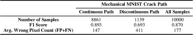 Figure 4 for Predicting Mechanically Driven Full-Field Quantities of Interest with Deep Learning-Based Metamodels