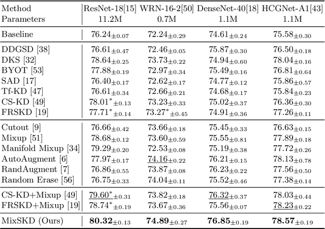 Figure 2 for MixSKD: Self-Knowledge Distillation from Mixup for Image Recognition