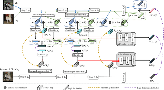 Figure 3 for MixSKD: Self-Knowledge Distillation from Mixup for Image Recognition