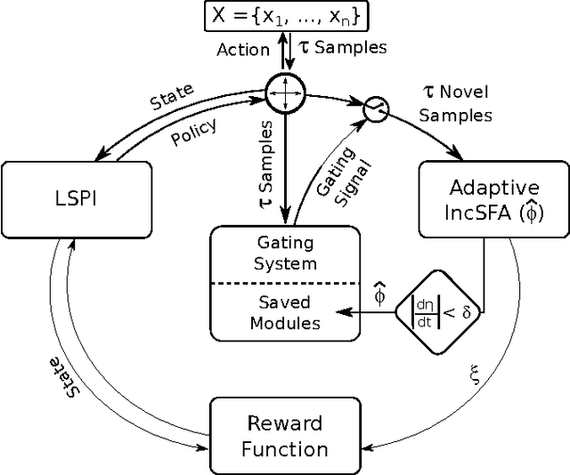 Figure 1 for Intrinsically Motivated Acquisition of Modular Slow Features for Humanoids in Continuous and Non-Stationary Environments