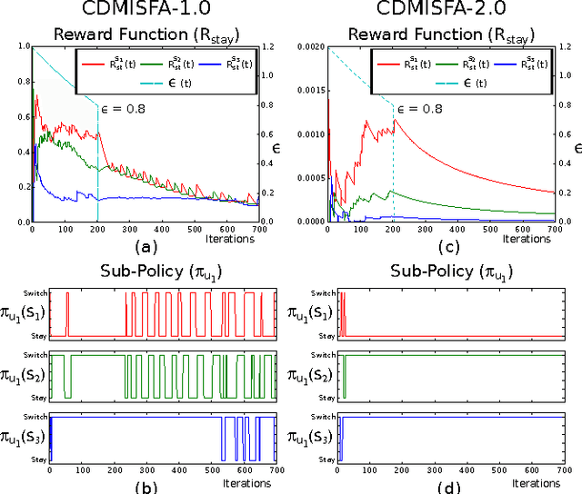 Figure 2 for Intrinsically Motivated Acquisition of Modular Slow Features for Humanoids in Continuous and Non-Stationary Environments