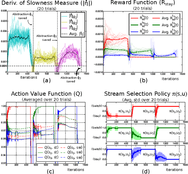 Figure 4 for Intrinsically Motivated Acquisition of Modular Slow Features for Humanoids in Continuous and Non-Stationary Environments