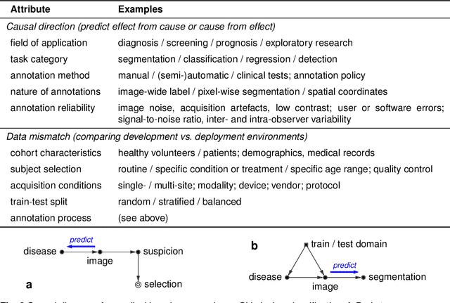 Figure 2 for Causality matters in medical imaging