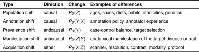 Figure 3 for Causality matters in medical imaging