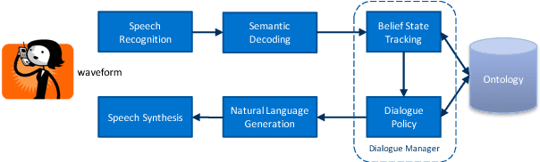 Figure 2 for Addressing Objects and Their Relations: The Conversational Entity Dialogue Model