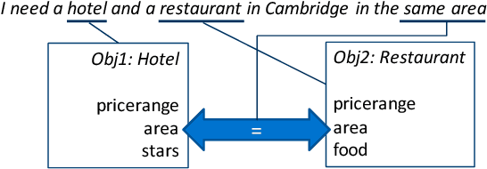 Figure 3 for Addressing Objects and Their Relations: The Conversational Entity Dialogue Model