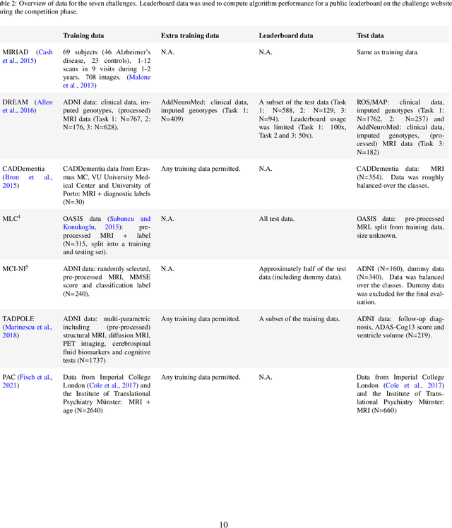 Figure 2 for Ten years of image analysis and machine learning competitions in dementia