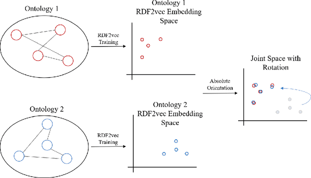 Figure 1 for Ontology Matching Through Absolute Orientation of Embedding Spaces