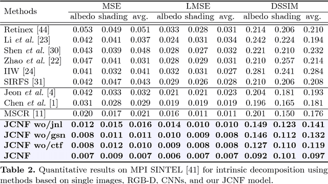 Figure 4 for Unified Depth Prediction and Intrinsic Image Decomposition from a Single Image via Joint Convolutional Neural Fields