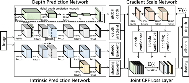 Figure 3 for Unified Depth Prediction and Intrinsic Image Decomposition from a Single Image via Joint Convolutional Neural Fields