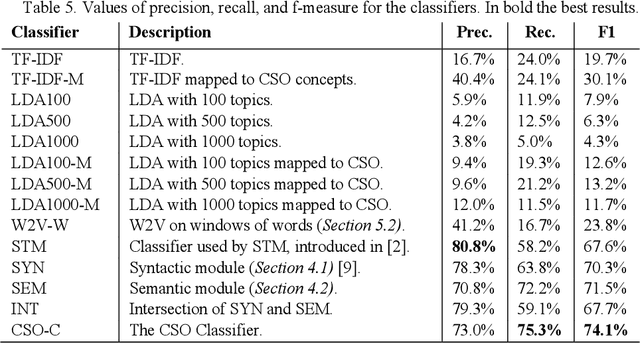 Figure 4 for The CSO Classifier: Ontology-Driven Detection of Research Topics in Scholarly Articles