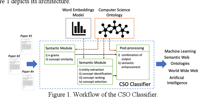 Figure 1 for The CSO Classifier: Ontology-Driven Detection of Research Topics in Scholarly Articles