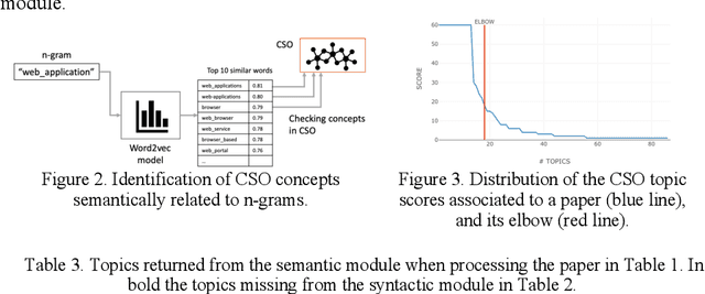 Figure 2 for The CSO Classifier: Ontology-Driven Detection of Research Topics in Scholarly Articles