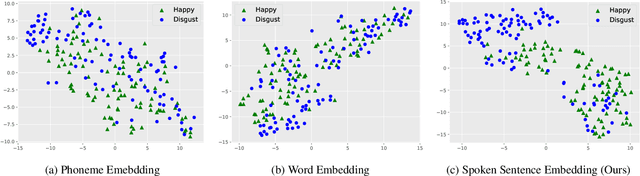 Figure 3 for Audio-Linguistic Embeddings for Spoken Sentences