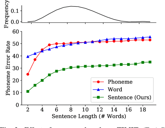 Figure 4 for Audio-Linguistic Embeddings for Spoken Sentences