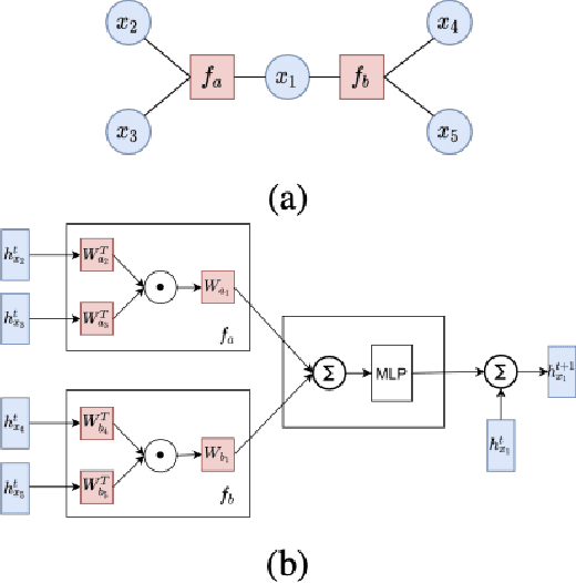 Figure 3 for Factor Graph Molecule Network for Structure Elucidation