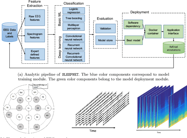 Figure 3 for SLEEPNET: Automated Sleep Staging System via Deep Learning