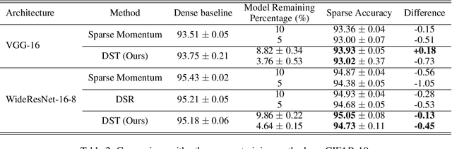 Figure 4 for Dynamic Sparse Training: Find Efficient Sparse Network From Scratch With Trainable Masked Layers