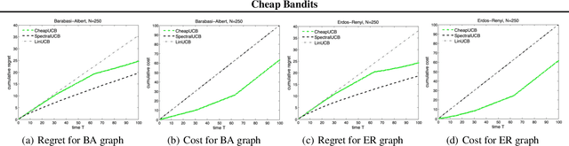 Figure 1 for Cheap Bandits