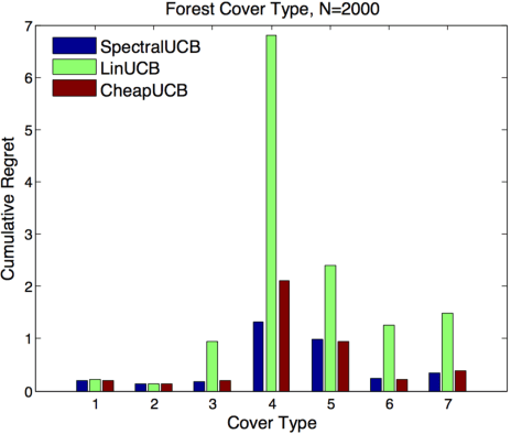 Figure 3 for Cheap Bandits