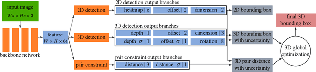 Figure 1 for MonoPair: Monocular 3D Object Detection Using Pairwise Spatial Relationships