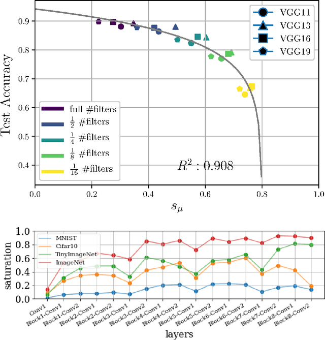 Figure 2 for Exploring the Properties and Evolution of Neural Network Eigenspaces during Training