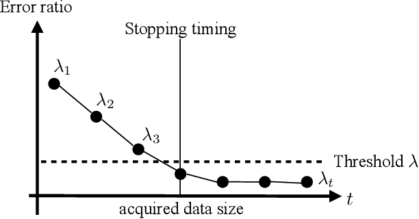 Figure 1 for Stopping Criterion for Active Learning Based on Error Stability