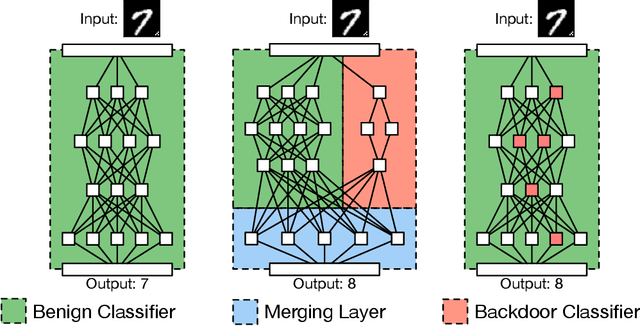 Figure 1 for BadNets: Identifying Vulnerabilities in the Machine Learning Model Supply Chain