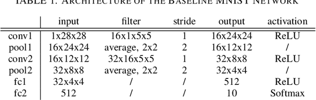 Figure 2 for BadNets: Identifying Vulnerabilities in the Machine Learning Model Supply Chain