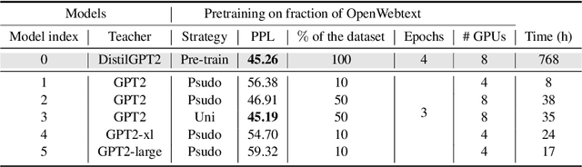 Figure 4 for A Short Study on Compressing Decoder-Based Language Models