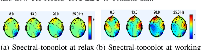 Figure 3 for Multivariate Empirical Mode Decomposition of EEG for Mental State Detection at Localized Brain Lobes