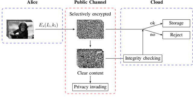 Figure 1 for Combining Forensics and Privacy Requirements for Digital Images