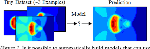 Figure 1 for Neural Networks Predict Fluid Dynamics Solutions from Tiny Datasets