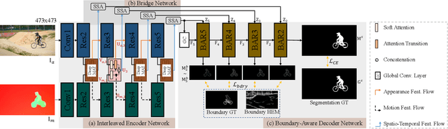 Figure 1 for Motion-Attentive Transition for Zero-Shot Video Object Segmentation