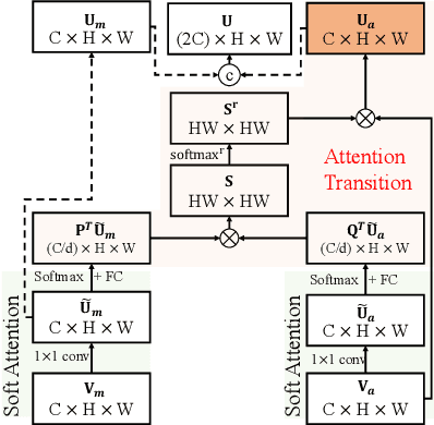 Figure 3 for Motion-Attentive Transition for Zero-Shot Video Object Segmentation