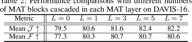 Figure 4 for Motion-Attentive Transition for Zero-Shot Video Object Segmentation