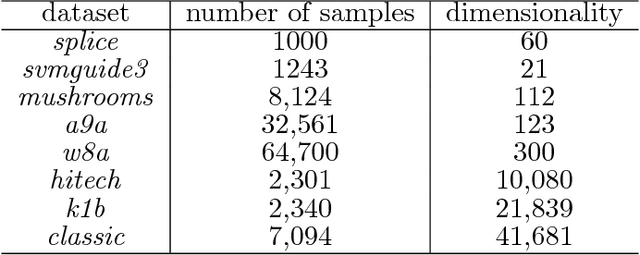 Figure 1 for Stochastic Primal-Dual Proximal ExtraGradient Descent for Compositely Regularized Optimization