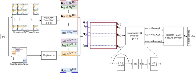 Figure 1 for Q-matrix Unaware Double JPEG Detection using DCT-Domain Deep BiLSTM Network