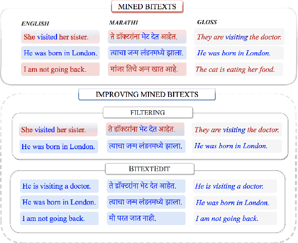 Figure 1 for BitextEdit: Automatic Bitext Editing for Improved Low-Resource Machine Translation