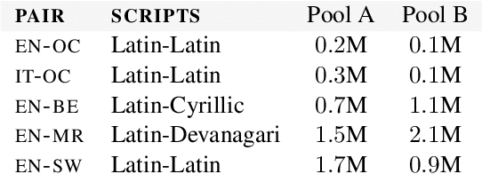 Figure 2 for BitextEdit: Automatic Bitext Editing for Improved Low-Resource Machine Translation
