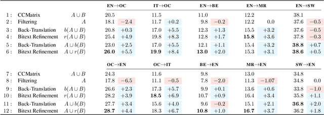 Figure 4 for BitextEdit: Automatic Bitext Editing for Improved Low-Resource Machine Translation