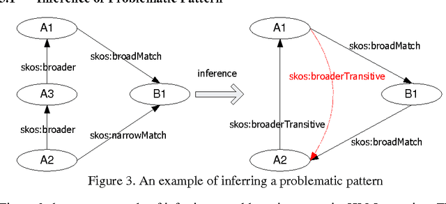 Figure 3 for Validation Rules for Assessing and Improving SKOS Mapping Quality