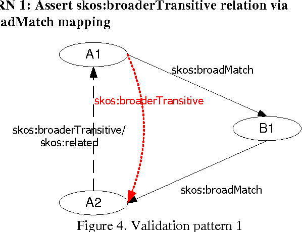 Figure 4 for Validation Rules for Assessing and Improving SKOS Mapping Quality