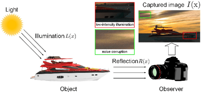 Figure 1 for Low-Light Maritime Image Enhancement with Regularized Illumination Optimization and Deep Noise Suppression