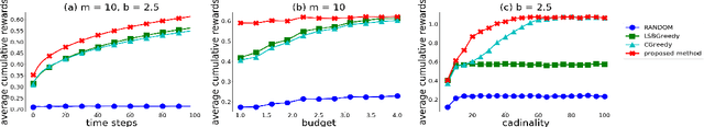Figure 1 for Submodular Bandit Problem Under Multiple Constraints