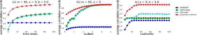 Figure 2 for Submodular Bandit Problem Under Multiple Constraints