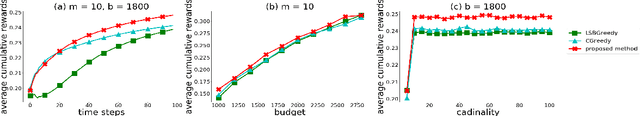 Figure 3 for Submodular Bandit Problem Under Multiple Constraints